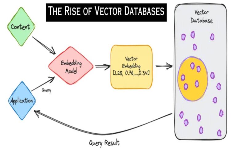 How Do Vector Databases Work