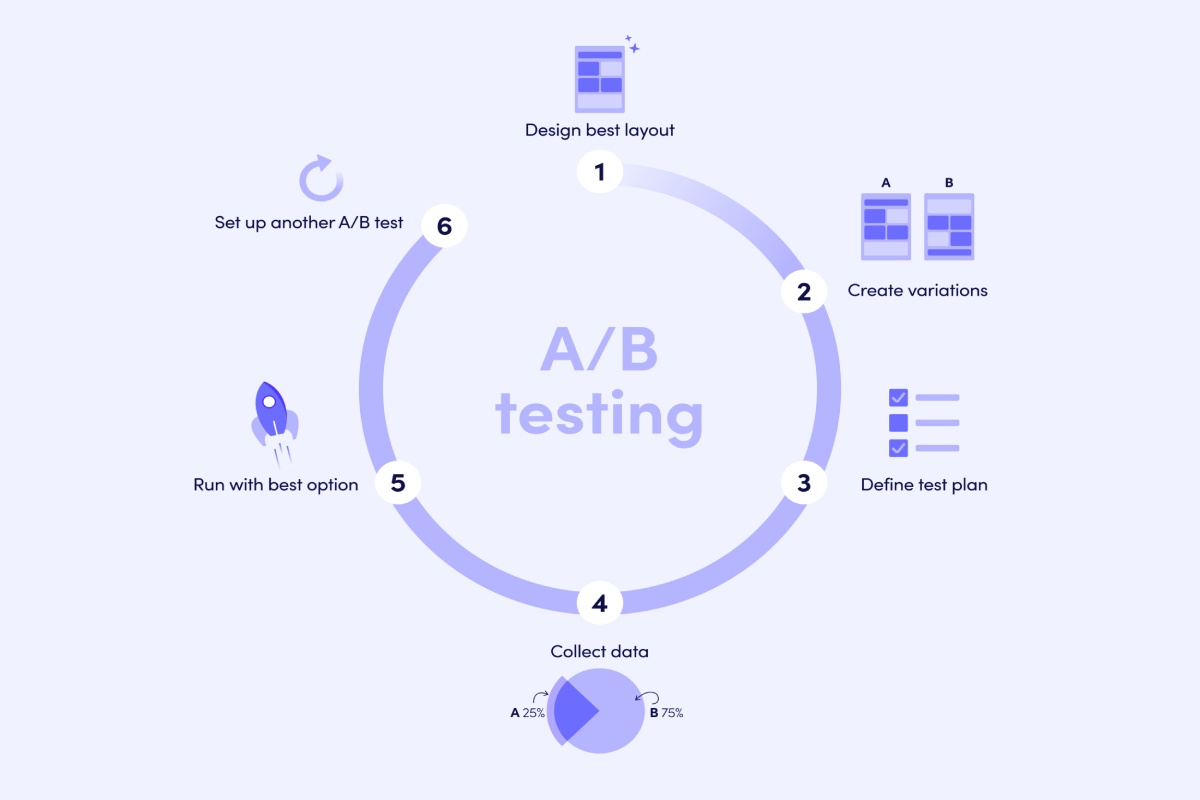 A_B Testing Write for Us