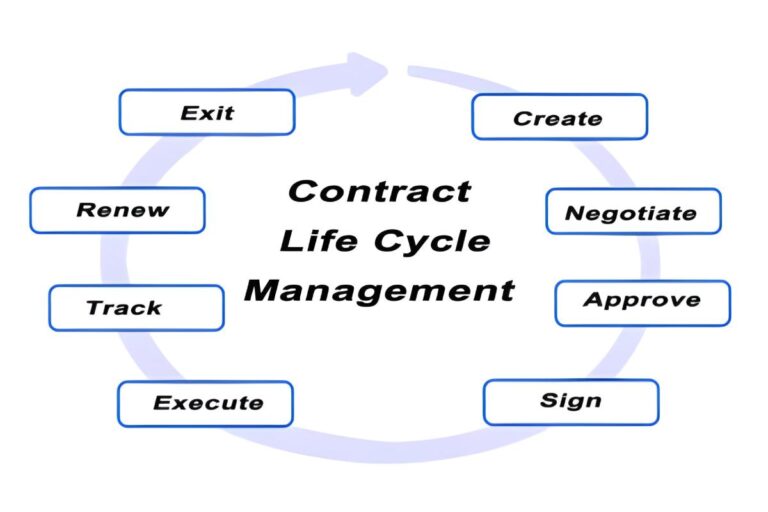 Contract Lifecycle Management