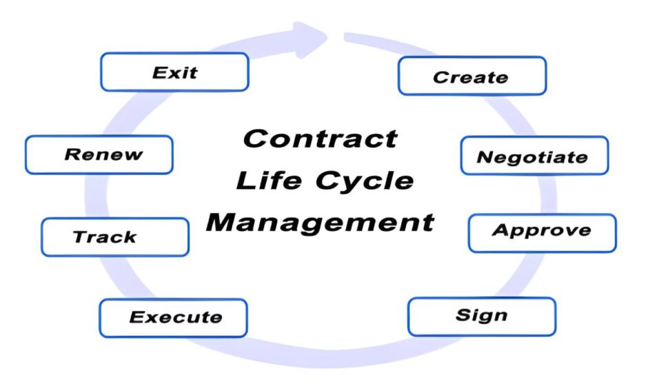 Contract Lifecycle Management