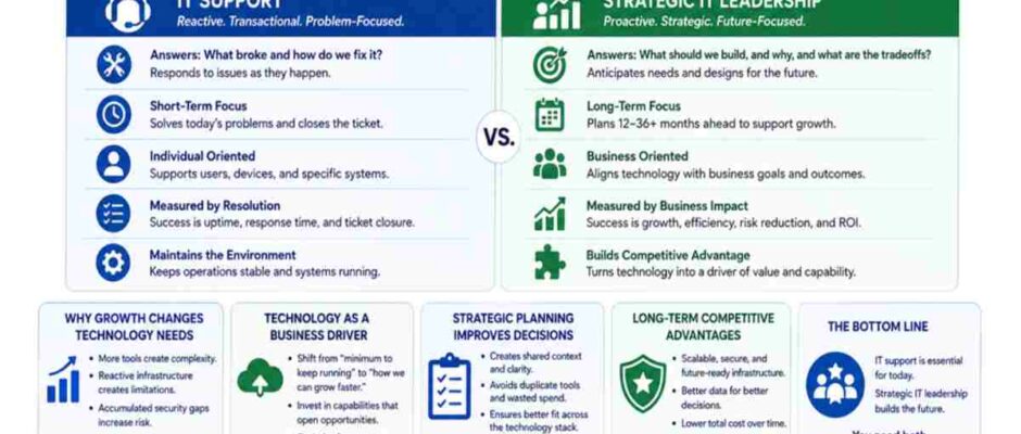 it support and strategic it leadership