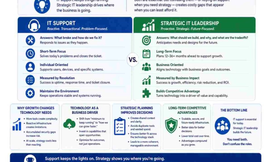 it support and strategic it leadership