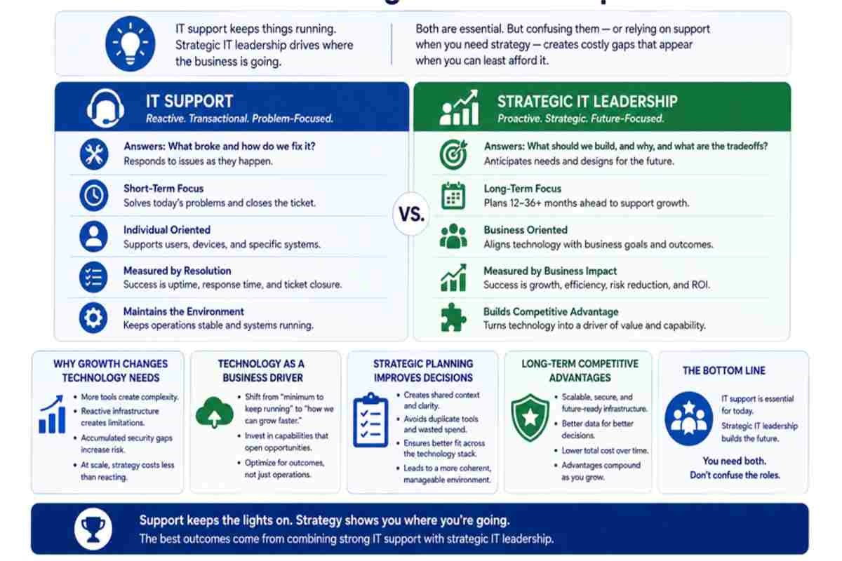 The Difference Between IT Support and Strategic IT Leadership